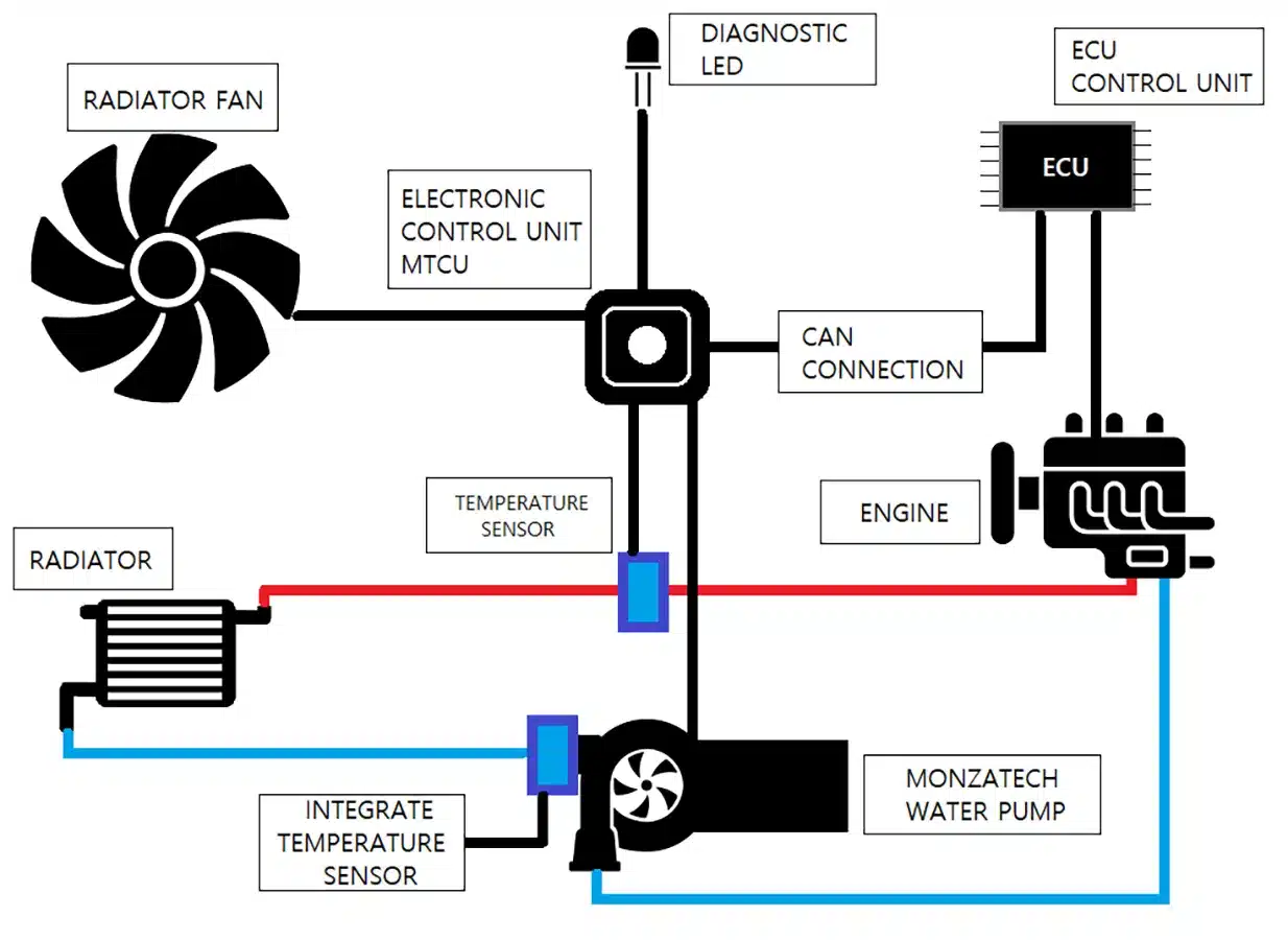 Motorcycle engine cooling kit Ducati Kit raffreddamento motore moto Ducati DesertX