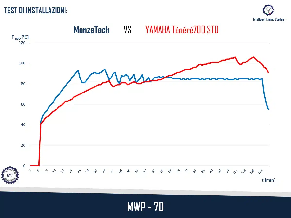 Motorcycle engine cooling kit Yamaha Ténéré T700 Euro 5